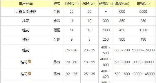 八月桂花树价格表及种植技术附带种植单位和图片分析「花木商情」