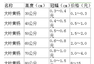 小叶黄杨与大叶黄杨价格多少钱？有什么区别？