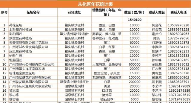 最全攻略来了，广州线上线下买年花看这里