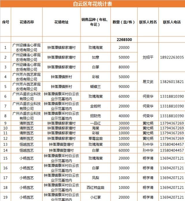 最全攻略来了，广州线上线下买年花看这里