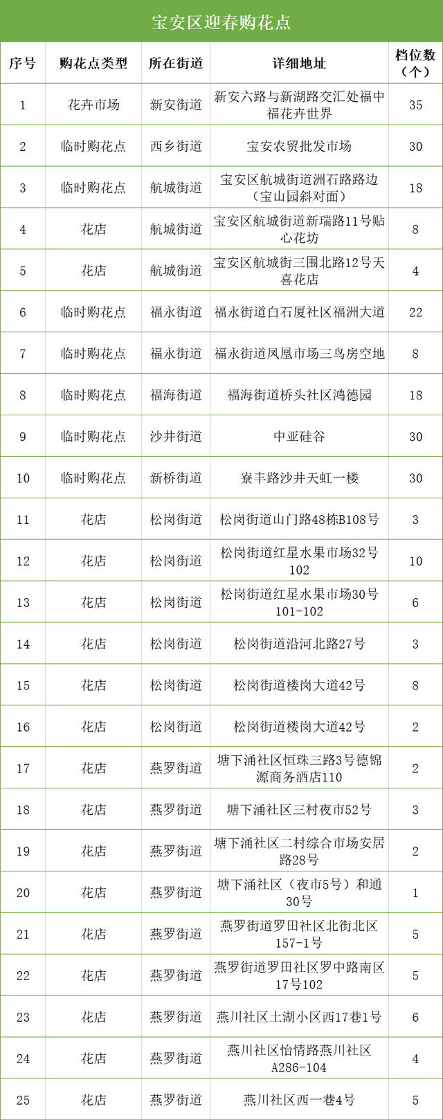 深圳迎春花市开启！全市350个购花点，看看哪个离你最近