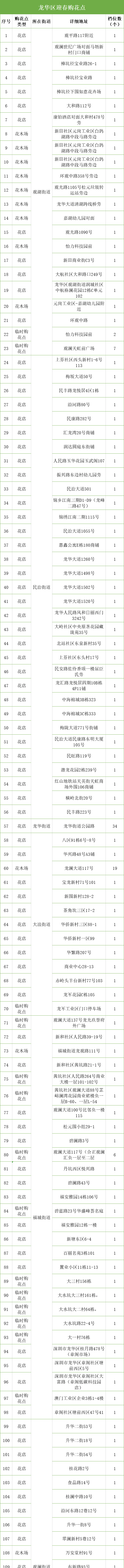 深圳迎春花市开启！全市350个购花点，看看哪个离你最近