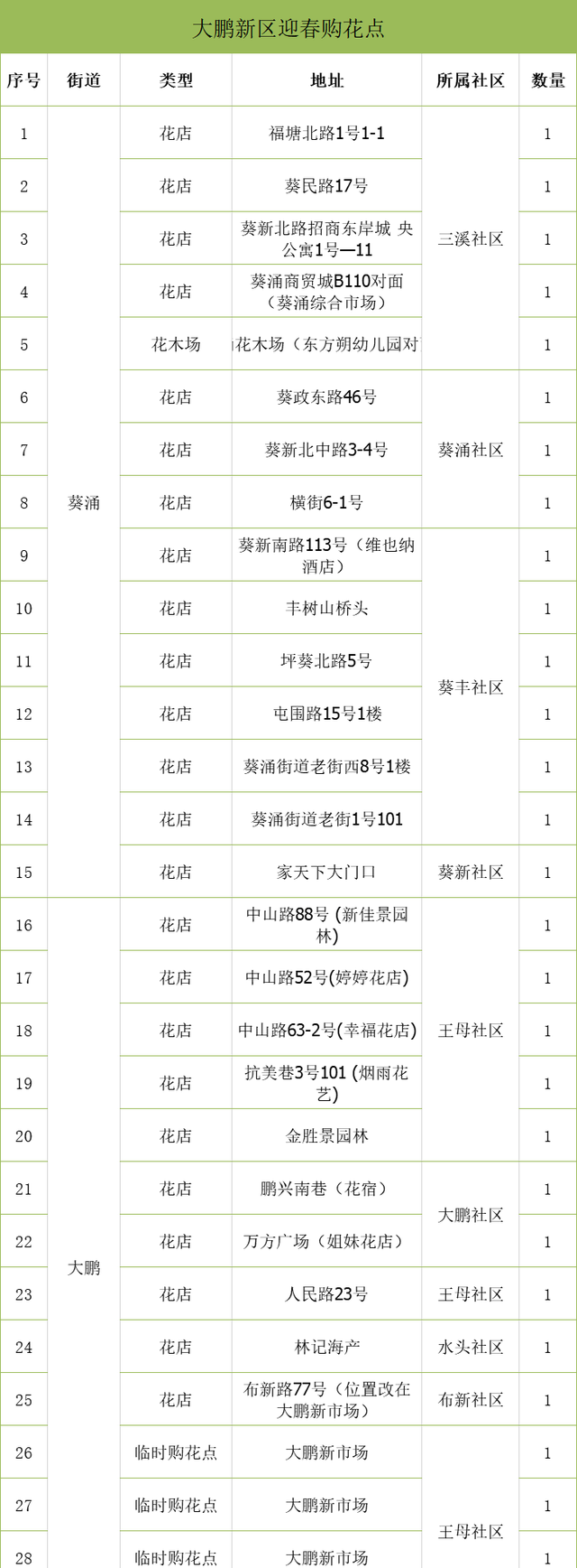 深圳迎春花市开启！全市350个购花点，看看哪个离你最近