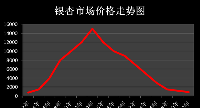 银杏到底怎么了？昔日“千金难求”，如今沦落到：给钱就卖