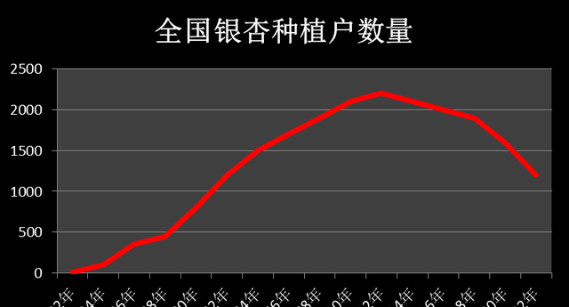 银杏到底怎么了？昔日“千金难求”，如今沦落到：给钱就卖