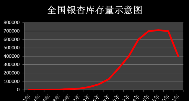 银杏到底怎么了？昔日“千金难求”，如今沦落到：给钱就卖