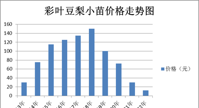 8年前，彩叶豆梨一苗难求，如今价格已下跌95%！市场交易量惨淡