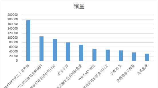 细分市场鲜花速递