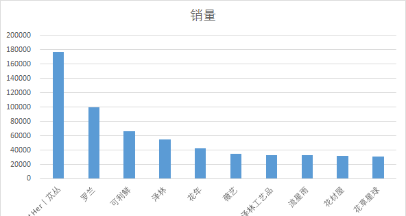 细分市场鲜花速递