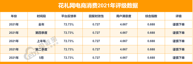 “花礼网”2021电诉宝用户投诉数据出炉：获“谨慎下单”评级