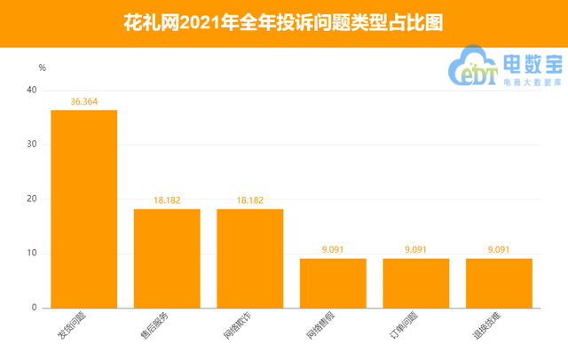 “花礼网”2021电诉宝用户投诉数据出炉：获“谨慎下单”评级