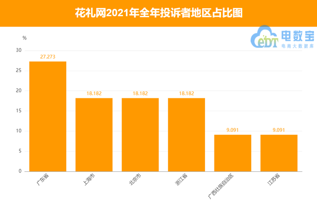 “花礼网”2021电诉宝用户投诉数据出炉：获“谨慎下单”评级