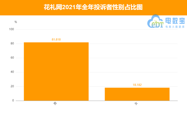 “花礼网”2021电诉宝用户投诉数据出炉：获“谨慎下单”评级