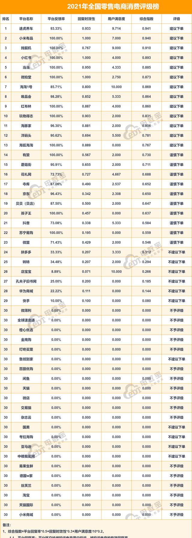 “花礼网”2021电诉宝用户投诉数据出炉：获“谨慎下单”评级