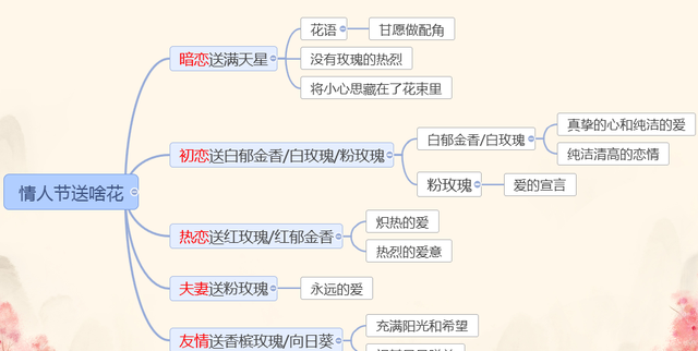 图解情人节知识（送啥花，送多少，说啥话）