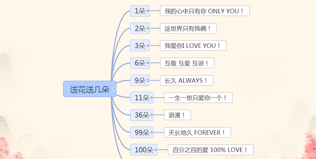 图解情人节知识（送啥花，送多少，说啥话）