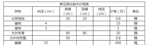 常用的园林绿化苗木有哪些？（内附绿化苗木价格表）