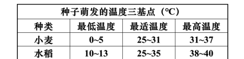 种子萌发生理过程