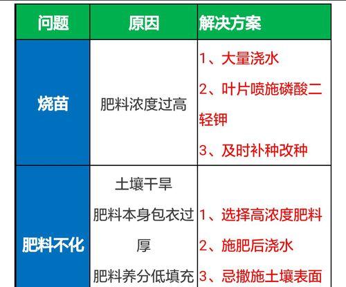 农田施肥策略和最佳实践：从作物养分需求到施肥量的决定